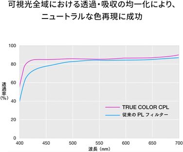 NiSi True Color CPL фільтр поляризаційний для об'єктива камери (105mm) з багатошаровим нанопокриттям, Ultra-Low Reflection