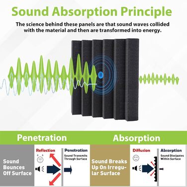Акустичний поролон Foneso для звукоізоляції, панелі-поглиначі шуму 30x30x5 см, висока щільність 25кг/м³, чорний (12 шт) для студії, офісу та кінотеатру