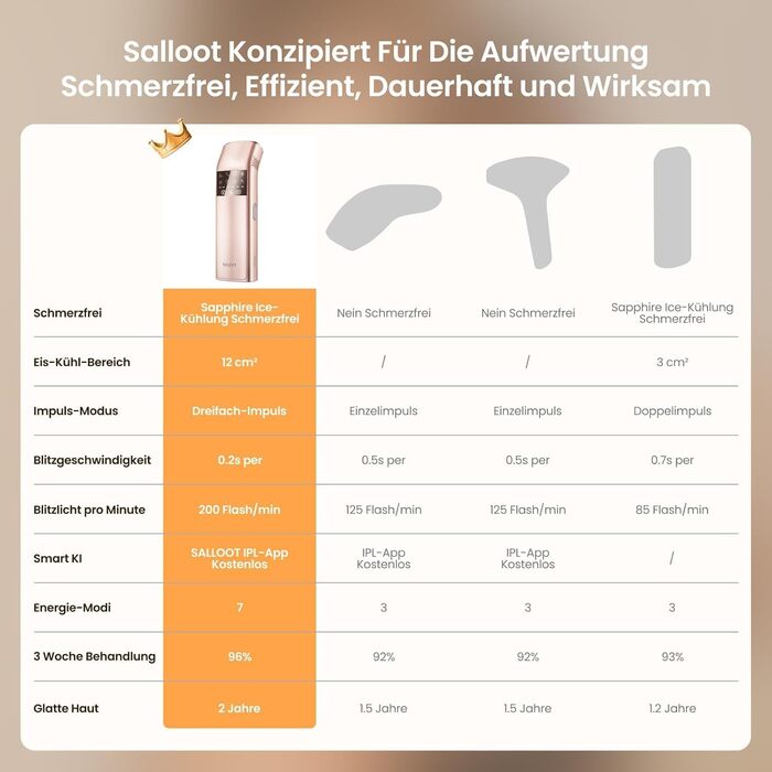 Пристрій для епіляції IPL з потрійним імпульсом, 12 см², охолодження сапфіровим льодом, лазерна епіляція для жінок та чоловіків, 3°C для безболісної та довготривалої епіляції вдома для обличчя, бікіні, інтимної зони (Champagne Gold)