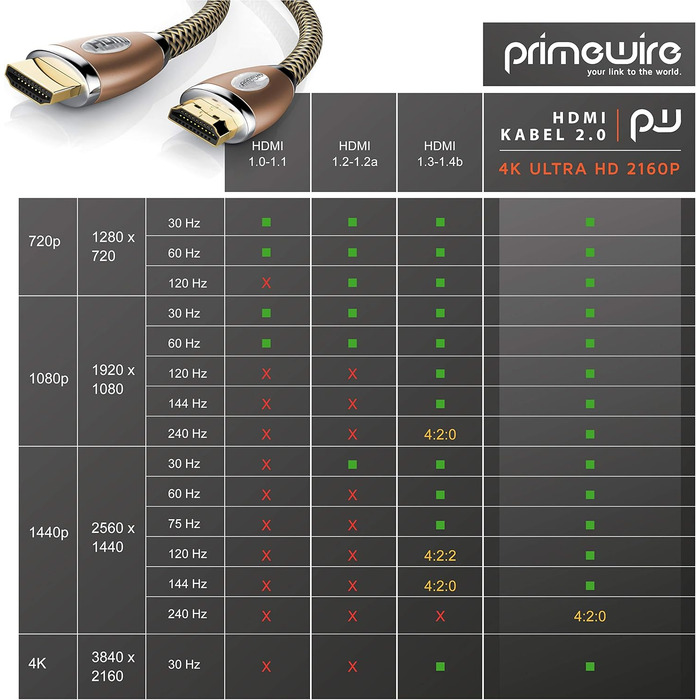 HDMI кабель 2.1 Premium 8K UHD II - CSL, 3 метри, Ethernet, 3D ARC CEC, високошвидкісний, 3-шарова екранація, мідний дизайн