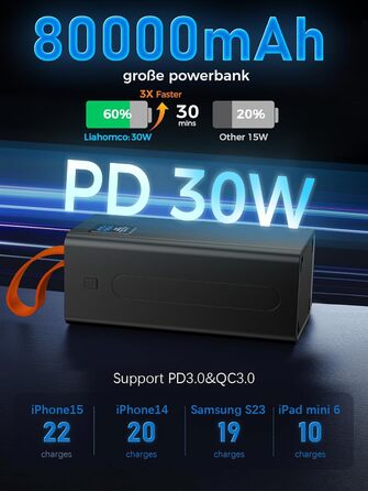Powerbank Upgrade 70000 mAh з LED-дисплеєм: Швидка зарядка 30W, 5 виходів USB та 2 входи, для iPhone, кемпінгу