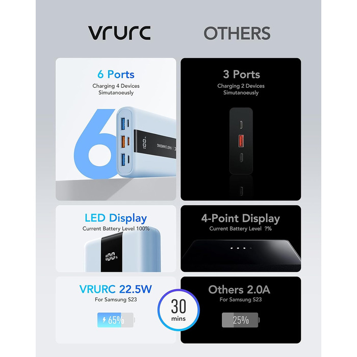 Power Bank VRURC 20000mAh: Швидка зарядка 22.5W QC/PD 3.0, USB-C, 6 портів, LED-дисплей, для iPhone, Samsung, Huawei, iPad, Зелений/Синій