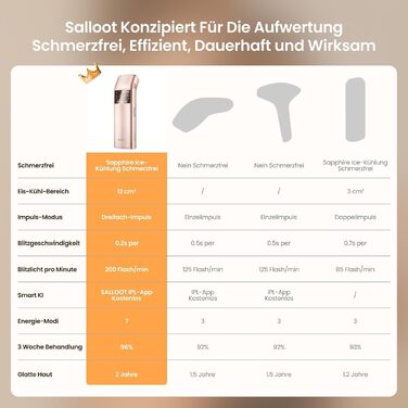 Пристрій для епіляції IPL з потрійним імпульсом, 12 см², охолодження сапфіровим льодом, лазерна епіляція для жінок та чоловіків, 3°C для безболісної та довготривалої епіляції вдома для обличчя, бікіні, інтимної зони (Champagne Gold)