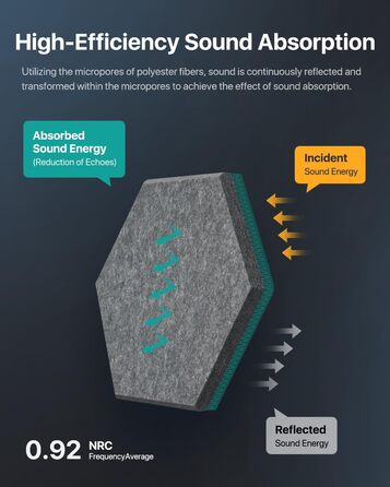 Акустичні гексагональні панелі Soundsbay, звукопоглинаючі стінові плити з пінопласту високої щільності для офісу та студії, темно-сірі, 30.5 x 25.4 x 1 см, 18 шт.