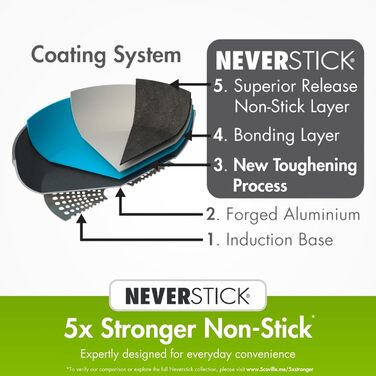 Набір сковорідок Scoville Neverstick 2 шт, 24 і 28 см, антипригарні, для всіх плит, індукція, PFOA-вільні