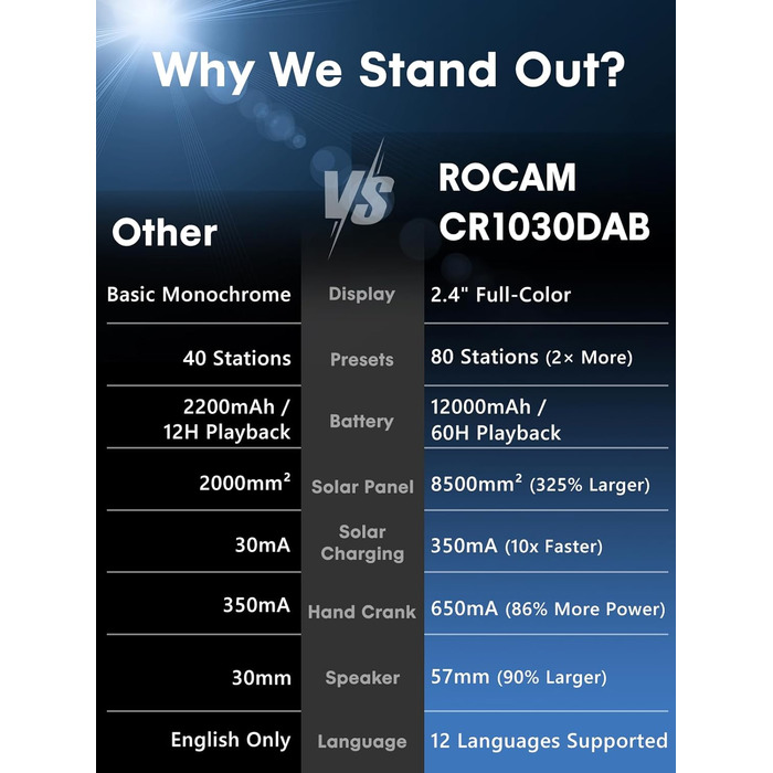 ROCAM Радіоприймач на ручку DAB+/UKW, портативне аварійне радіо з сонячною панеллю 8500 мм² та ручкою 650 мА, цифрове радіо з Bluetooth, 2.4' кольоровий дисплей, 80 станцій, SOS, LED ліхтарик, USB, IPX6 для кемпінгу, чорний