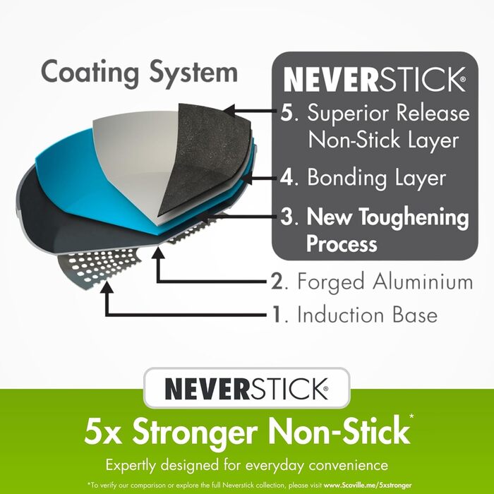 Набір сковорідок Scoville Neverstick 2 шт, 24 і 28 см, антипригарні, для всіх плит, індукція, PFOA-вільні