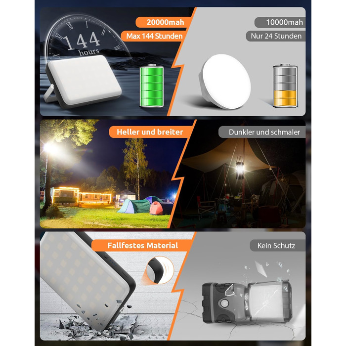 Eventek LED Camping Lantern 4000LM, 20000mAh Power Bank USB Rechargeable Tent Lamp up to 144 Hours, IPX5 Waterproof Camping Lamp with 4 Light Modes for Reading, Tent, Fishing, Blackout