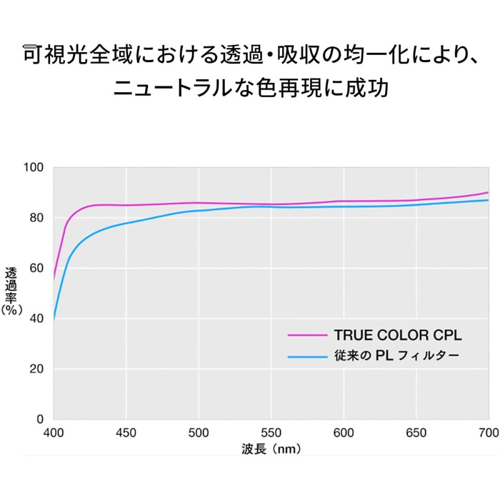 NiSi True Color CPL фільтр поляризаційний для об'єктива камери (105mm) з багатошаровим нанопокриттям, Ultra-Low Reflection