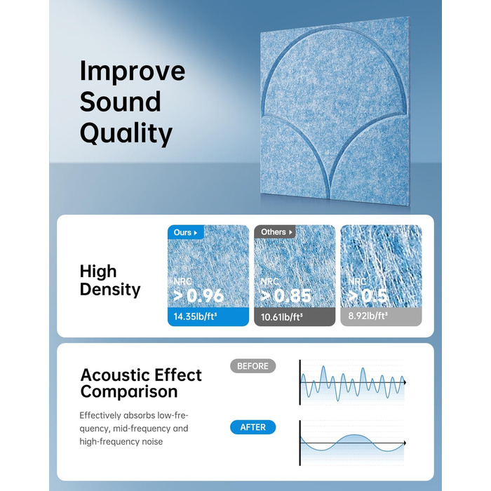 Акустичні панелі Soundsbay 12 шт., самоклеючі звукопоглинаючі плити з поліестеру для шумоізоляції та декору стін, 30x30x0.9 см, небесно-блакитний колір