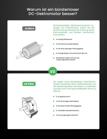 Бездротовий пилосос Vexilar 500W з акумулятором: потужний, 6-в-1, для твердих поверхонь, килимів та шерсті тварин, з сенсорним дисплеєм