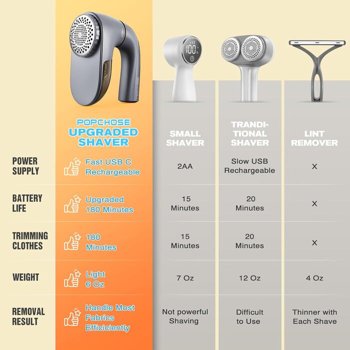 Електричний видальник ворсу POPCHOSE - бездротовий пристрій для видалення ворсу з одягу, меблів, 2000 mAh, 6 лез, 2 швидкості
