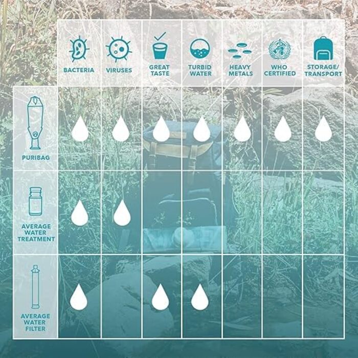 PuriBag система очищення води для кемпінгу, туризму та виживання, портативний фільтр 10 л, для подорожей і запасу води