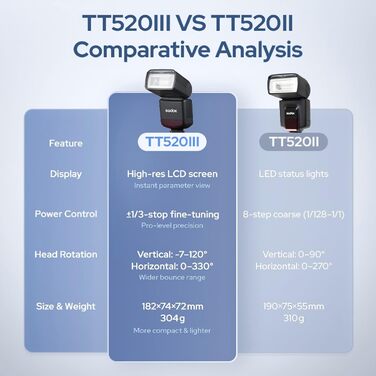 Спалах Godox TT520III: Швидкий, універсальний, сумісний з Canon, Sony, Nikon, Fujifilm, Olympus, Panasonic, Pentax