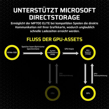 SSD Corsair MP700 Elite 2TB PCIe 5.0 NVMe M.2 – Швидкість до 10000 МБ/с – 3D TLC NAND, DirectStorage, з радіатором – Чорний