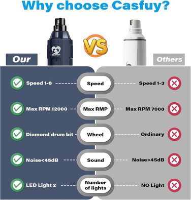 Електричний точило для кігтів собак Casfuy 6-ступінчате - тихе, перезаряджуване, для великих, середніх та малих собак, Navy blue