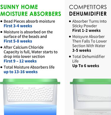 SUNNY HOME Moisture Absorbers (8 Pack) 260g Odorless for Home, Odor Eliminator, Dehumidifier, and Odor Remover for Closet, Bathroom, Kitchen (8)