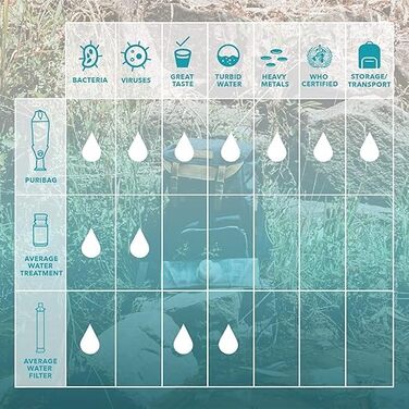 PuriBag система очищення води для кемпінгу, туризму та виживання, портативний фільтр 10 л, для подорожей і запасу води