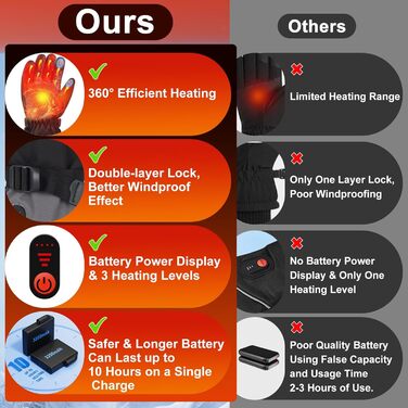 Гріючі рукавички з акумулятором 7.4V 6400mAh USB, 3 режими нагріву, водонепроникні рукавички з підігрівом для зимових видів спорту, катання на лижах, мотоциклі, велосипеді, піших прогулянок