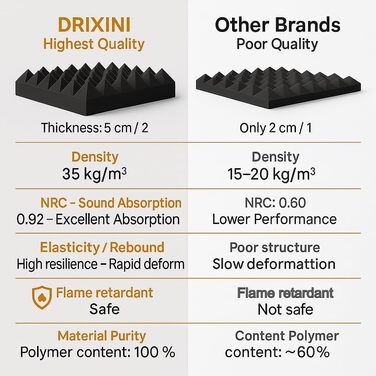 Акустичні панелі для шумоізоляції 30x30x5 см, набір 6 шт. (Сірий) — Професійні звукопоглинаючі панелі для студії, подкастів, дому та офісу з клейкою стрічкою