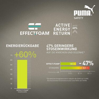 Робоче взуття PUMA SAFETY CONDOR MID S3 ESD SRC - чоловічі чорні робочі черевики з металевим носком та захистом від проколів