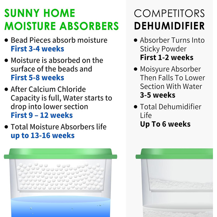 SUNNY HOME Moisture Absorbers (8 Pack) 260g Odorless for Home, Odor Eliminator, Dehumidifier, and Odor Remover for Closet, Bathroom, Kitchen (8)