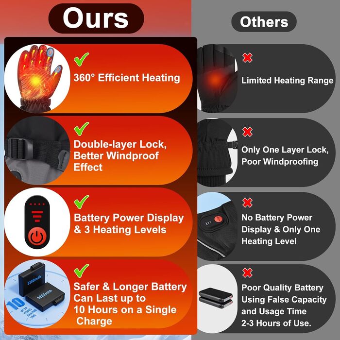 Гріючі рукавички з акумулятором 7.4V 6400mAh USB, 3 режими нагріву, водонепроникні рукавички з підігрівом для зимових видів спорту, катання на лижах, мотоциклі, велосипеді, піших прогулянок
