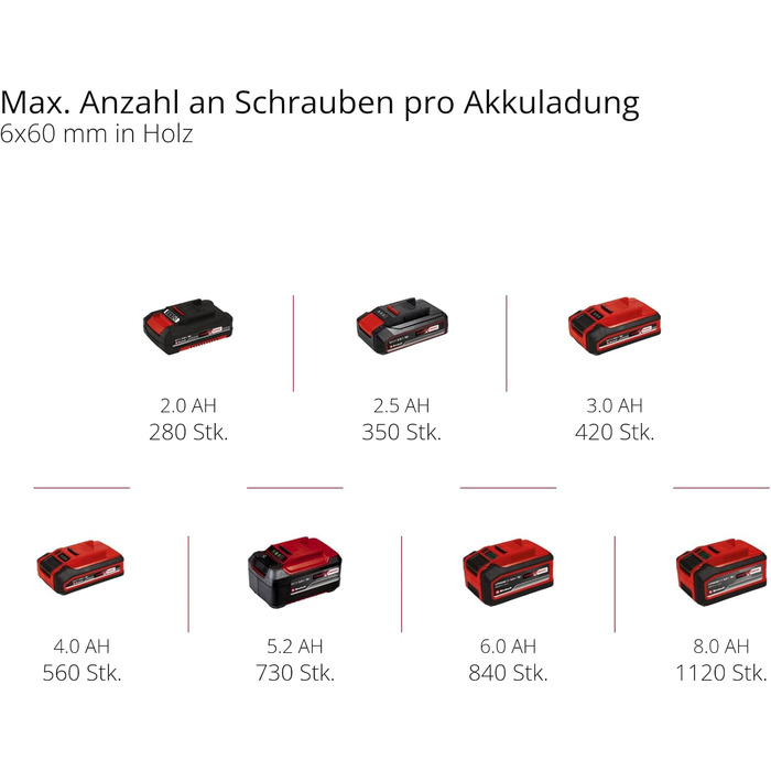 Einhell Professional TP-CD 18/80 Li BL-Solo: акумуляторний дриль-шуруповерт (18 В, Brushless, 80 Нм, 13 мм патрон, 2 швидкості, 19 ступенів регулювання моменту, бур)