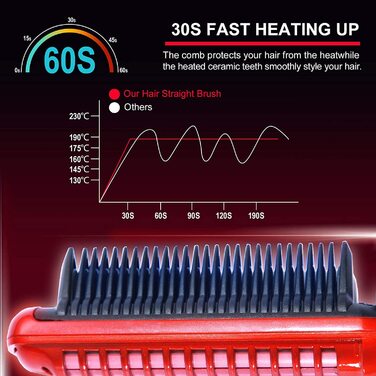 Випрямляюча щітка Minidiva для волосся, технологія праски, швидкий нагрів, захист від опіків, гладке волосся, стилізація (білий, червоний)