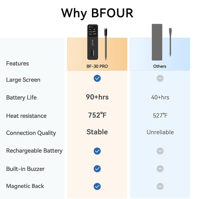 BFOUR Wireless Meat Thermometer Grill Thermometer Bluetooth with App, IP67 Waterproof Core Temperature Probe, Large Display Cooking Thermometer, App Control, for Grill, Oven, Rotisserie