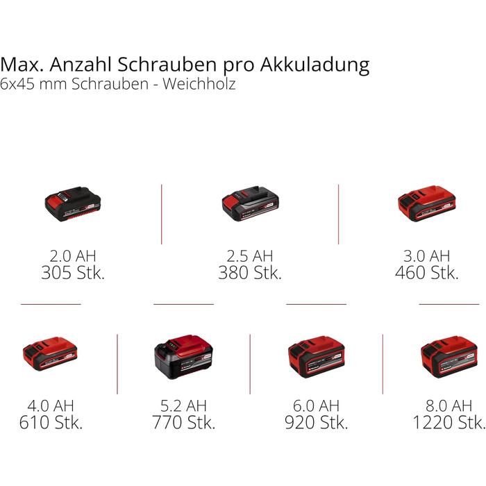 Акумуляторний ударний дриль-шуруповерт Einhell TE-CD 18/44 Li-i (1x2,5Ah) Power X-Change (18 В, 44 Нм, ударна функція, патрон 13 мм, 2 швидкості, з акумулятором 2,5 Ah та зарядним пристроєм)