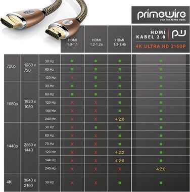 HDMI кабель 2.1 Premium 8K UHD II - CSL, 3 метри, Ethernet, 3D ARC CEC, високошвидкісний, 3-шарова екранація, мідний дизайн