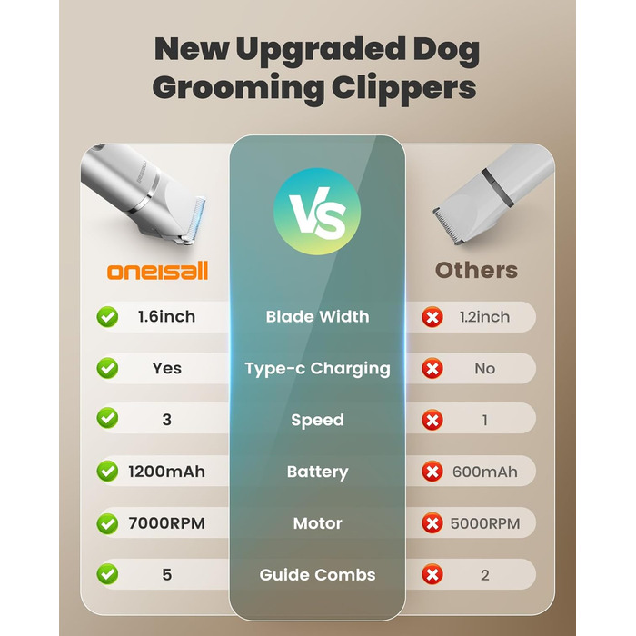 Набір для догляду за собаками Oneisall 4-в-1: тример, шліфувальник нігтів, тиха робота, бездротовий