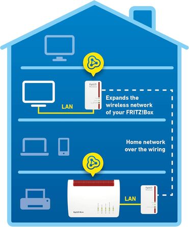 Набір AVM Fritz!Powerline 1240E/1000E WLAN: Powerline адаптери, точка доступу Wi-Fi, 1200 Мбіт/с, білий