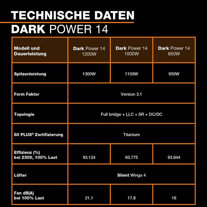 Блок живлення be quiet! Dark Power 14 850W, ATX 3.1, повністю модульний, 80+ Titanium