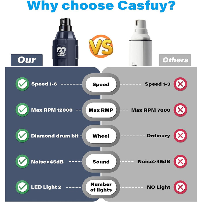 Електричний точило для кігтів собак Casfuy 6-ступінчате - тихе, перезаряджуване, для великих, середніх та малих собак, Navy blue