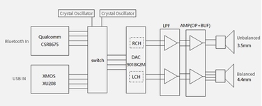 Балансний ЦАП/підсилювач XDuoo XP-2 BAL з Bluetooth 5.0 (aptX LL/HD, LDAC)