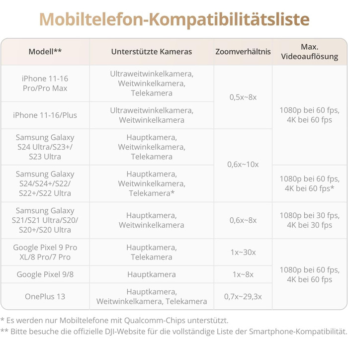 Стабілізатор DJI Osmo Mobile 7P + Mic Mini TX (Polarweiß) – Gimbal для iPhone/Android з мікрофоном, інтегрований штатив та подовжувач, 3-осьова стабілізація